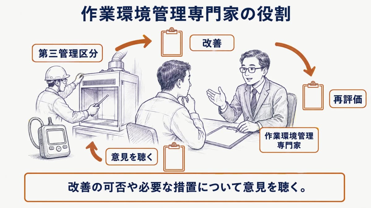 局所排気装置のフードと作業環境測定結果報告書を前に作業環境管理専門家へ相談する場面