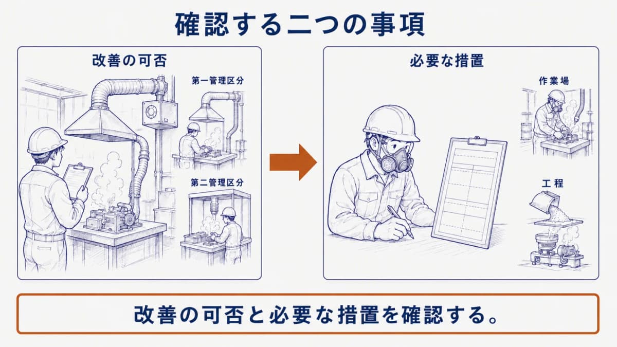 局所排気装置と防じんマスクを使い改善可能性と必要な措置の二点を確認する図