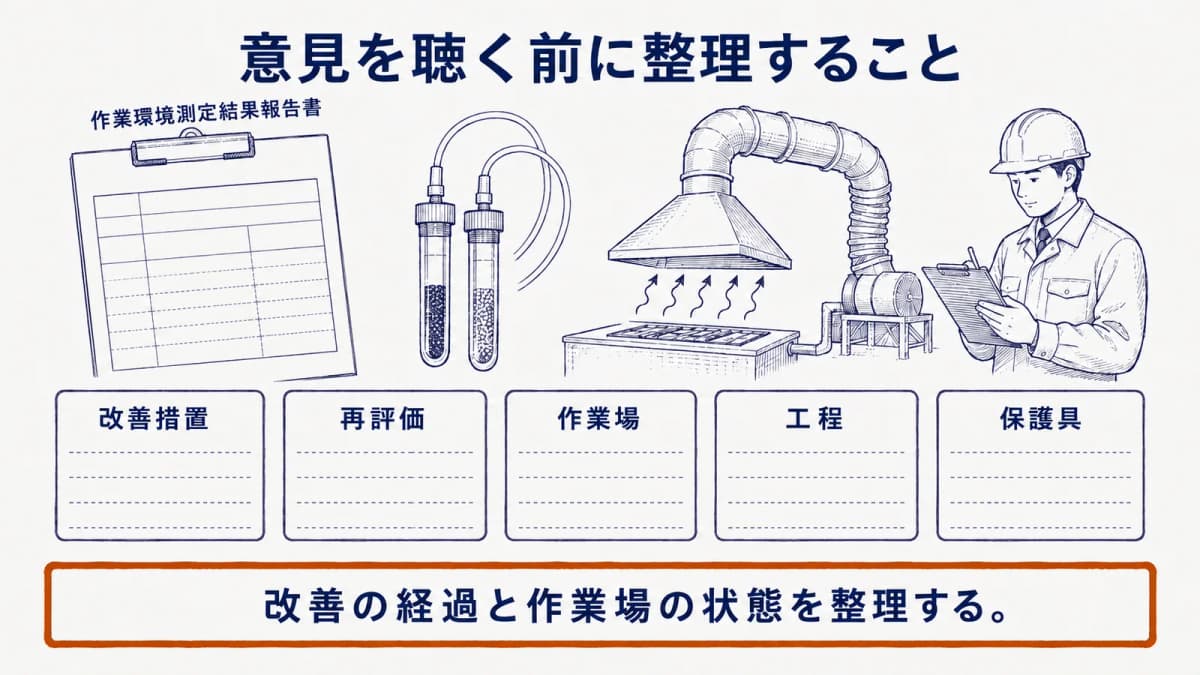 作業環境測定結果報告書、捕集管、局所排気装置の図を並べて相談前の情報を整理する図