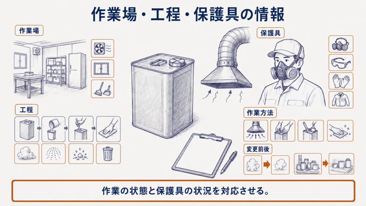 防じんマスクを装着した作業者と有機溶剤の一斗缶を描き作業場と工程の情報を確認する図