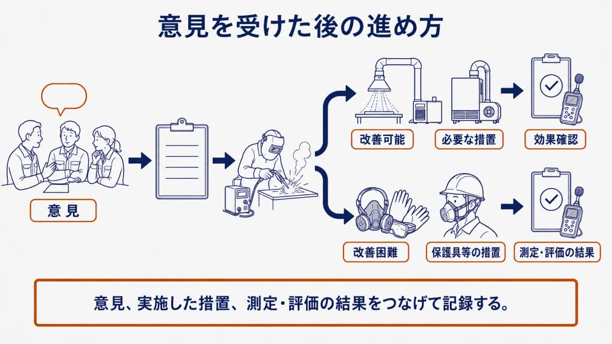 測定結果から改善可能と改善困難の二方向へ進む分岐と溶接トーチを描いた手順図