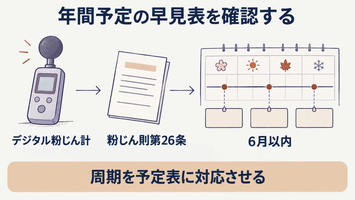 周期と対象作業場を確認するデジタル粉じん計