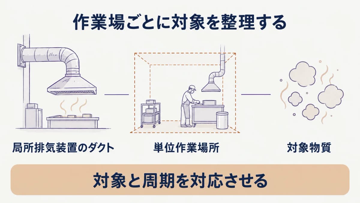 工程変更と予定を整理する局所排気装置のダクト