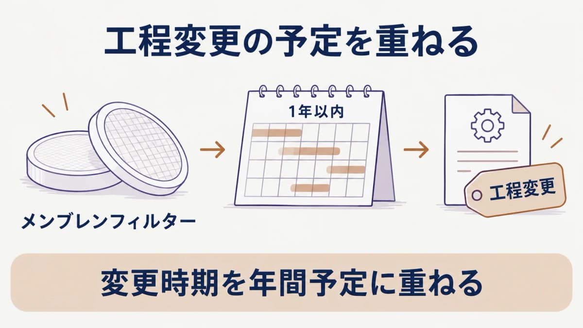 記録の保管担当を確認するメンブレンフィルター