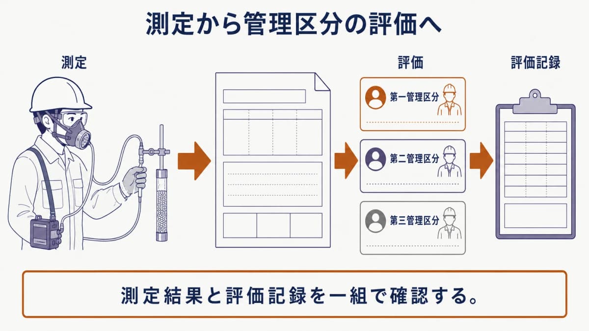 試料採取ポンプ、作業環境測定結果報告書、三つの管理区分を表す色分けカードを使い、測定から評価へ進む図