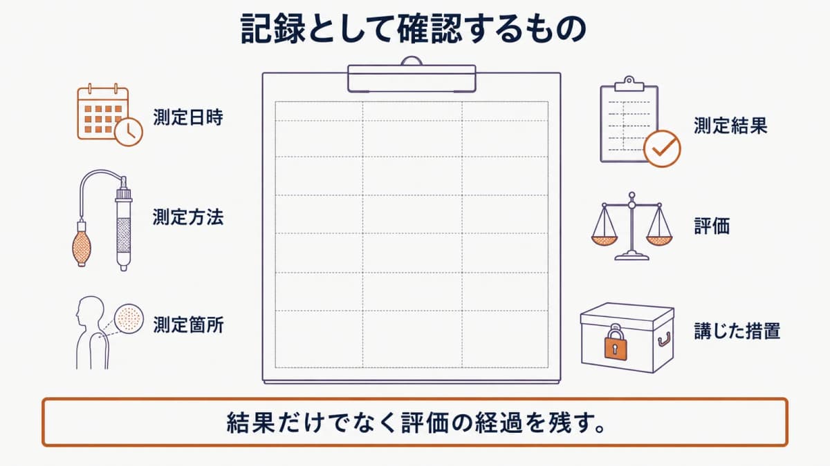 測定日時、方法、場所、結果、評価、講じた措置を作業環境測定結果報告書に整理し、捕集管と鍵付き記録箱を描いた図