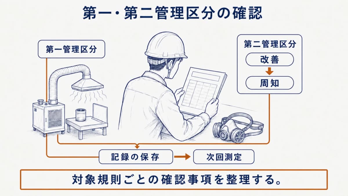 第一・第二管理区分の結果を前に、局所排気装置、防毒マスク、作業環境測定結果報告書を確認する担当者の図