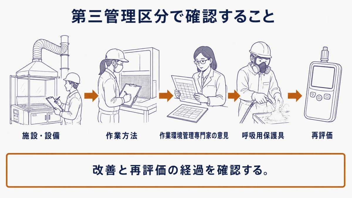 第三管理区分の結果から、局所排気装置の点検、作業環境管理専門家の意見、呼吸用保護具を順に確認する図