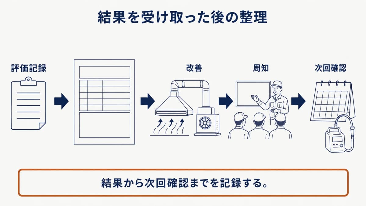結果受領、改善、周知、次回確認を、試料採取ポンプ、局所排気装置、作業環境測定結果報告書でつなぐ手順図