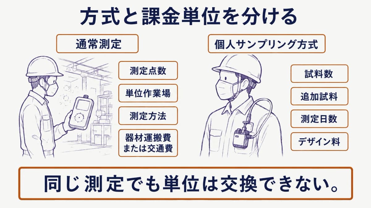 場の測定と個人サンプリング方式を、粉じん計と作業者の襟元の採取機器で分けて示した図