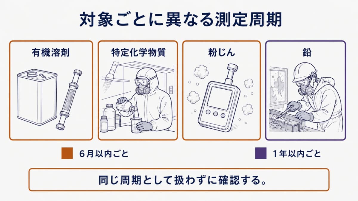 有機溶剤の一斗缶と活性炭管、特定化学物質を扱う作業者、デジタル粉じん計、鉛業務の作業者を四つ並べ、6月以内ごとと1年以内ごとの測定周期を枠線の色で示す図