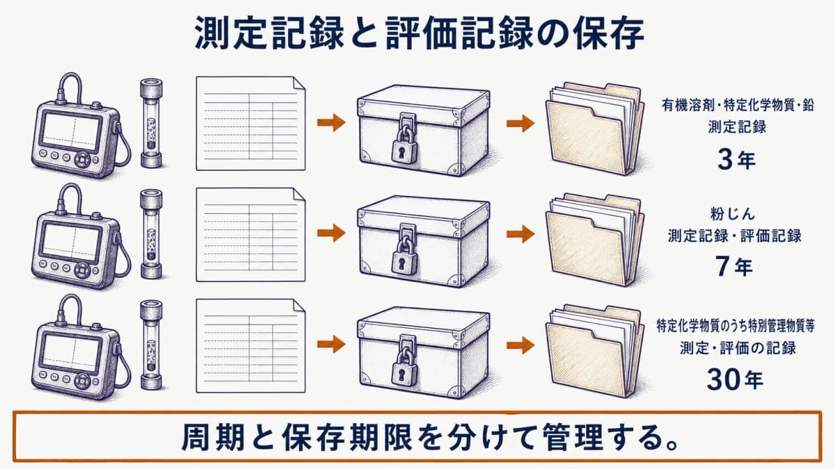 作業環境測定結果報告書を年度別に保管し、粉じん計、捕集管、鍵付き保管箱を描いた保存年限の図