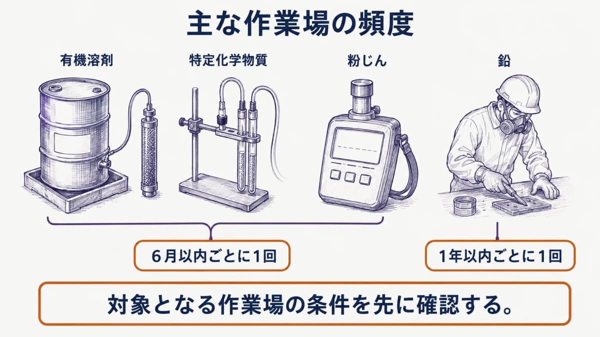 有機溶剤のドラム缶、活性炭管、デジタル粉じん計、鉛を扱う作業者を4つの測定周期カードで示す図