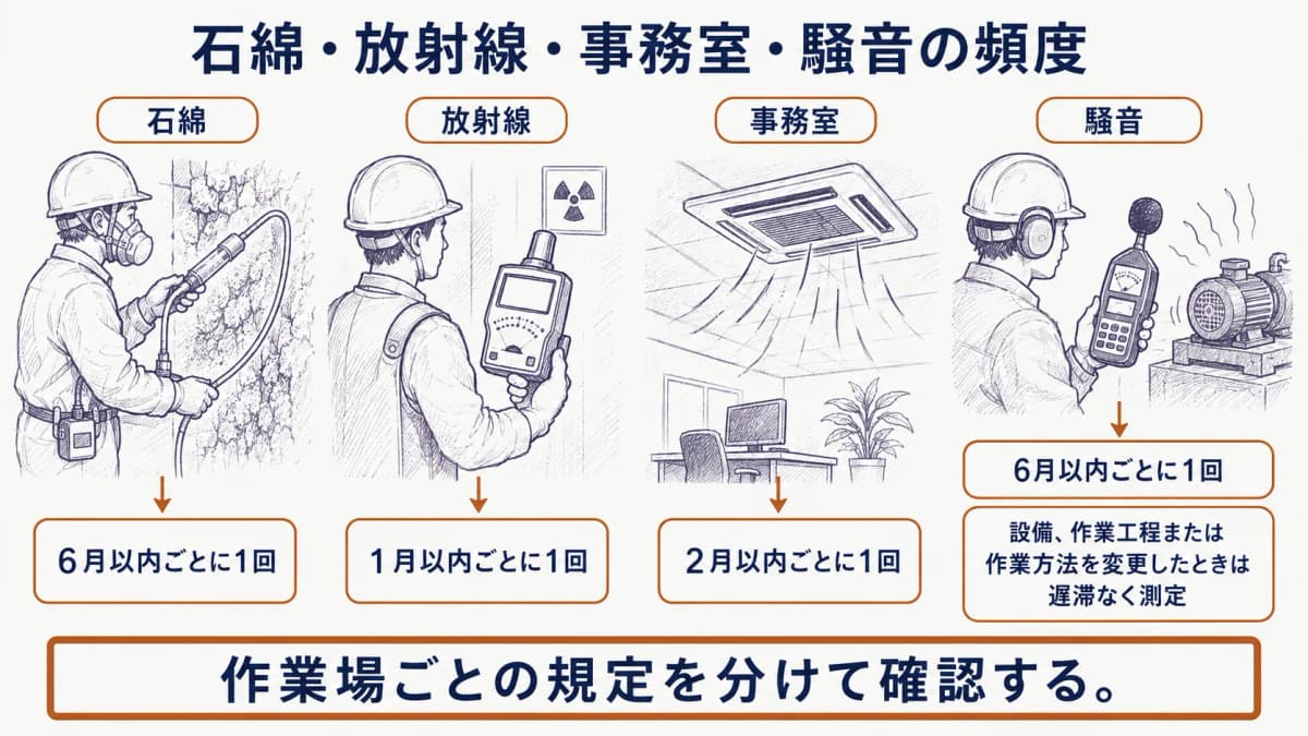 石綿の捕集管、放射線測定器、事務室の空調吹出口、騒音計を使い、異なる周期を区別する図