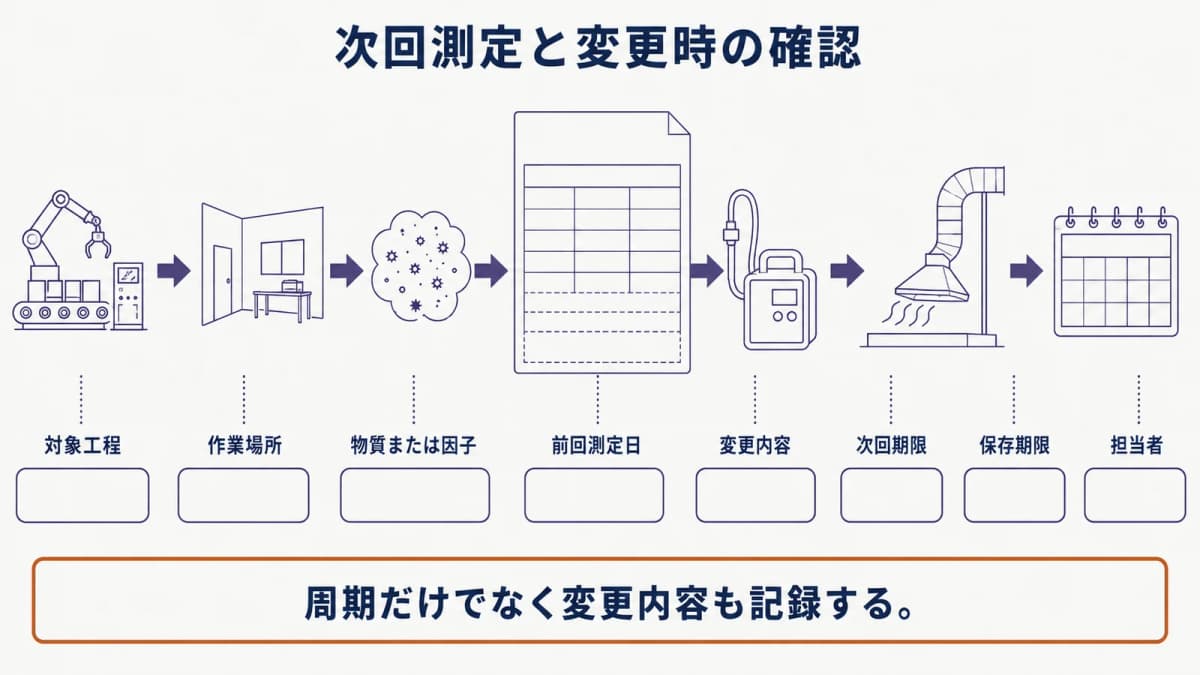 試料採取ポンプ、作業環境測定結果報告書、局所排気装置、カレンダーを使い、次回測定と変更時の確認順序を描いた図