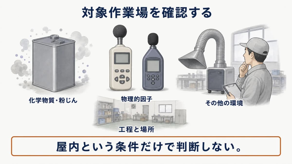 粉じんを扱う作業場、騒音計、局所排気装置、有機溶剤のドラム缶を並べ、対象作業場を分ける図