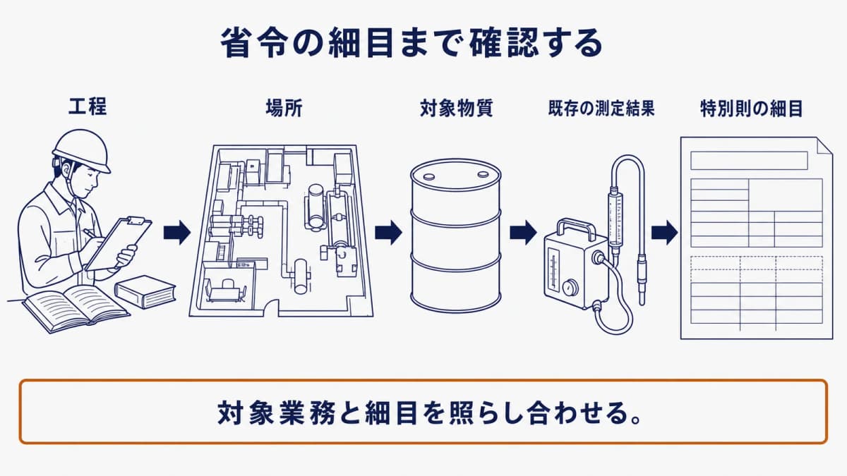 工程、場所、物質、特別則を順に確認する担当者と、作業環境測定結果報告書を描いた図
