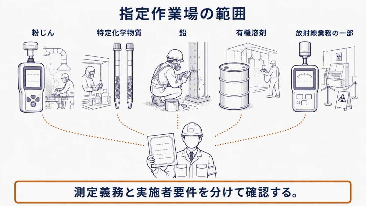 粉じん、特定化学物質、鉛、有機溶剤、放射線業務の一部を、作業環境測定士の資格証と結び付ける図
