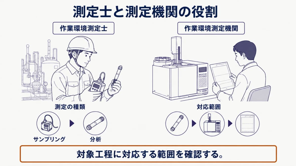 作業環境測定士が試料採取ポンプを確認し、登録作業環境測定機関が分析装置と報告書を扱う役割分担の図
