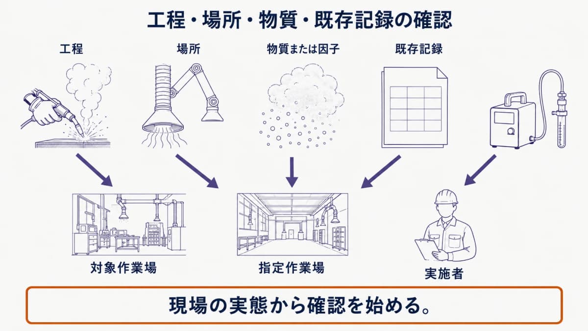 工程、作業場所、物質、既存の測定記録を順にチェックし、局所排気装置と防毒マスクを確認する図