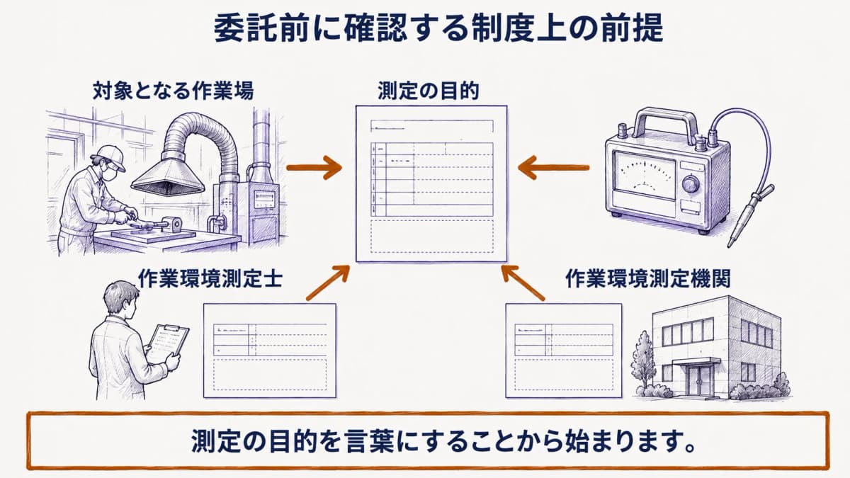 作業環境測定結果報告書、試料採取ポンプ、局所排気装置を使い、委託前の確認順を示した図