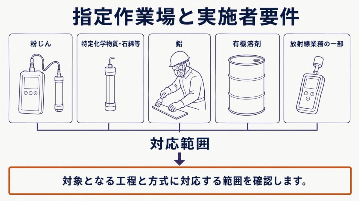 粉じん計、溶接トーチ、有機溶剤のドラム缶を描き、指定作業場と実施者を照合する図