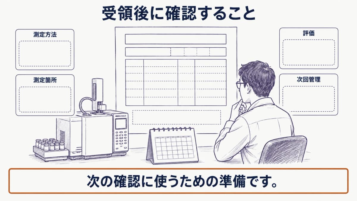 作業環境測定結果報告書、ガスクロマトグラフ、次回確認日を示すカレンダーを描いた図