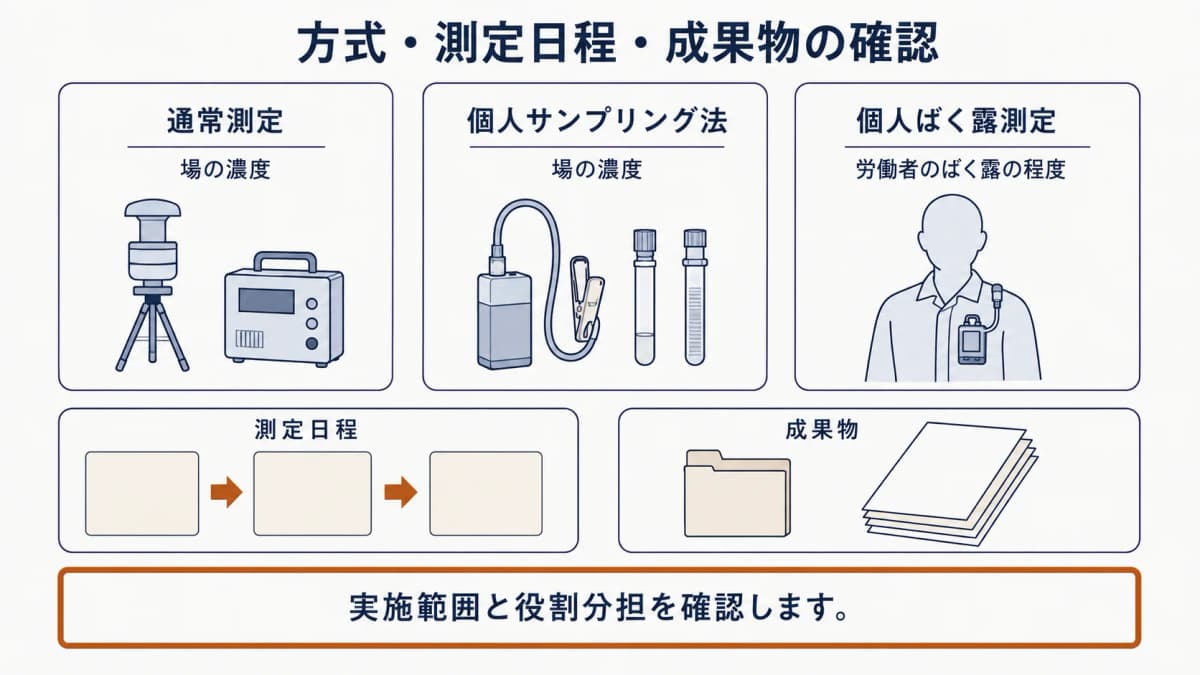 試料採取ポンプを装着した作業者と測定記録を使い、方式と成果物を確認する流れを示した図