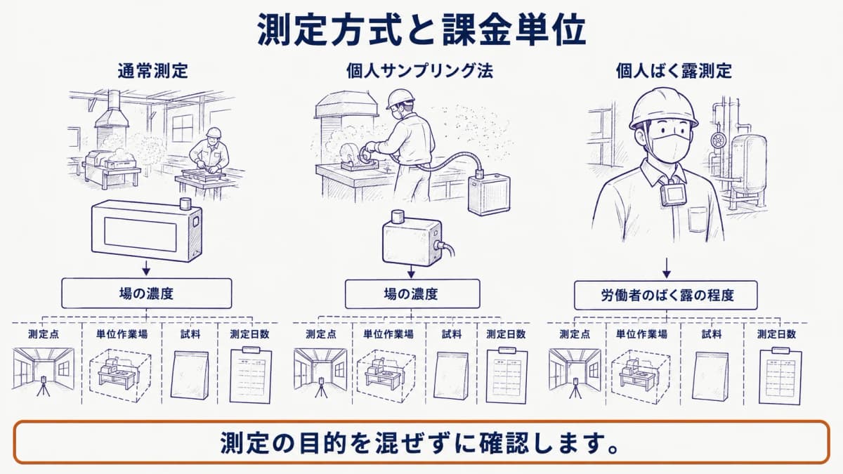 場の測定の粉じん計と、作業者の襟元に装着した試料採取機器を分けて描く図