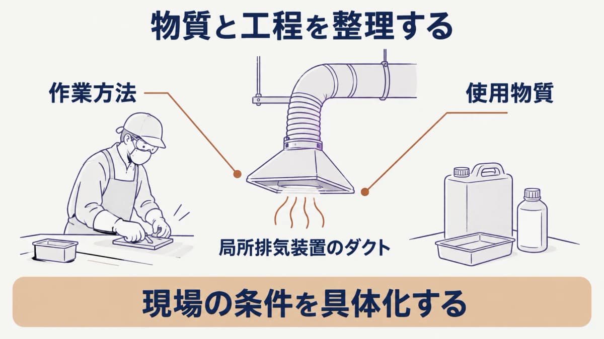 工程と変更点を整理する局所排気装置のダクト