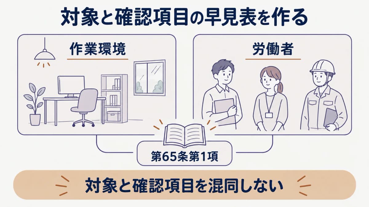 作業環境と労働者および第65条第1項の確認項目を対比する図