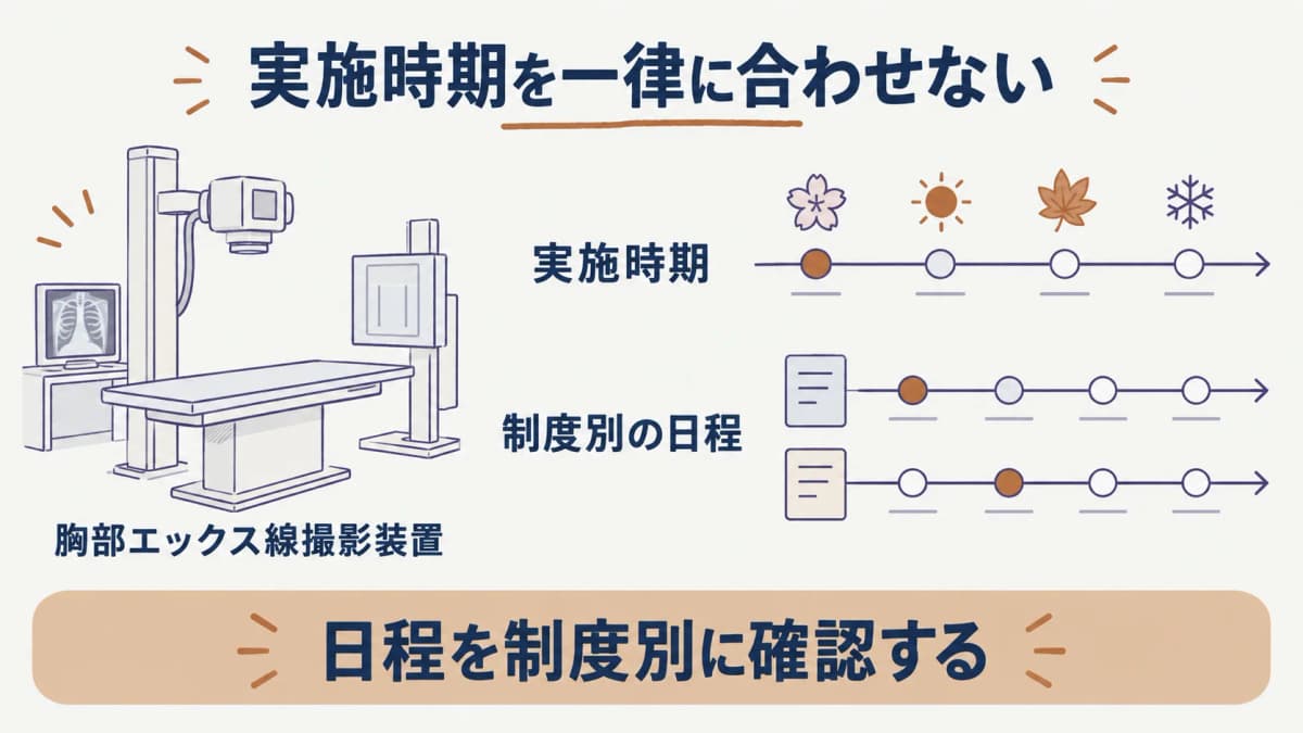 制度別の日程を示す胸部エックス線撮影装置